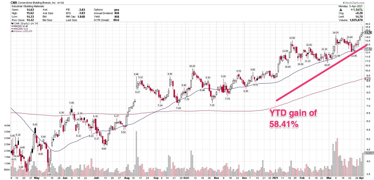 3 Building Materials Stocks With Constructive Price Action 